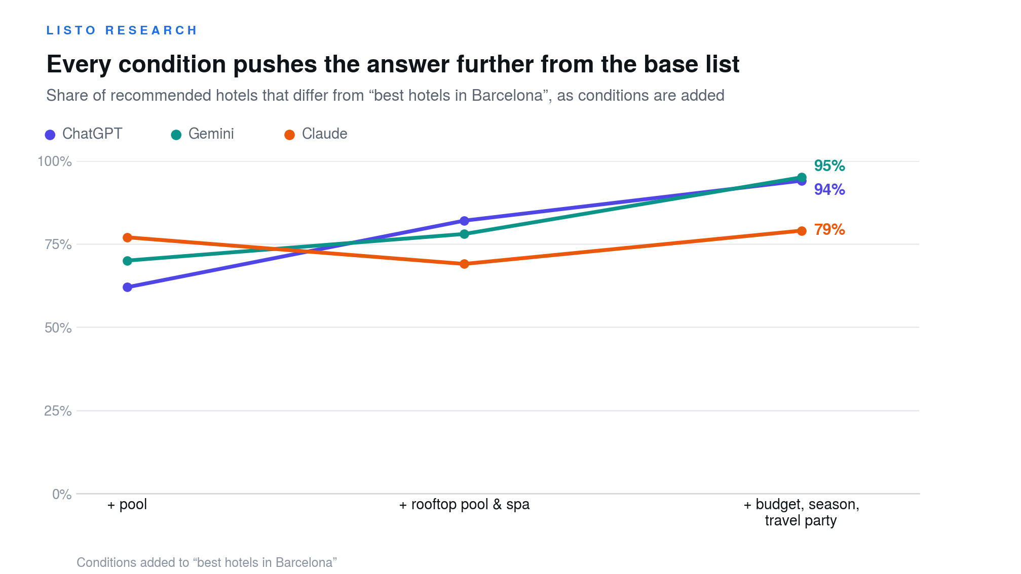 Gráfico: porcentaje de hoteles recomendados que difieren de la respuesta base «mejores hoteles en Barcelona» a medida que se añaden condiciones. Un solo servicio ya sustituyó el 62 % de las recomendaciones de ChatGPT y el 70 % de las de Gemini; con el prompt completo de cinco condiciones, el 94 % de los hoteles de ChatGPT y el 95 % de los de Gemini eran distintos de la lista base.