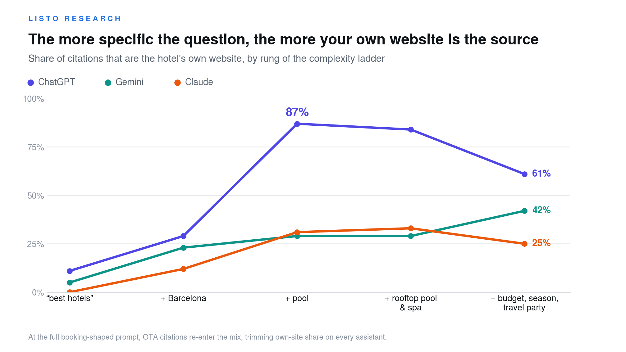 Gráfico: la web propia del hotel como cuota de las citas en cada peldaño de la escalera de complejidad. En ChatGPT, las citas a la web propia suben del 11 % en la pregunta sin ciudad al 29 % con la ciudad y al 87 % en cuanto se añade un solo servicio, mientras lo editorial se desploma del 88 % al 12 %.