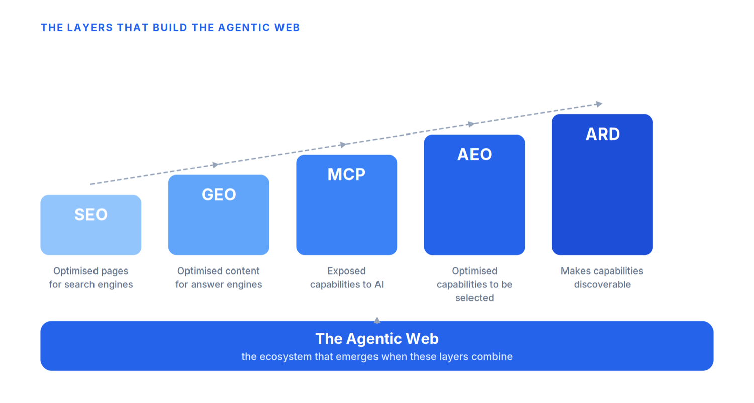 La evolución del SEO al GEO, al MCP, al AEO y al ARD: posicionar, ser citado en respuestas, exponer capacidades, ser seleccionado, ser descubierto