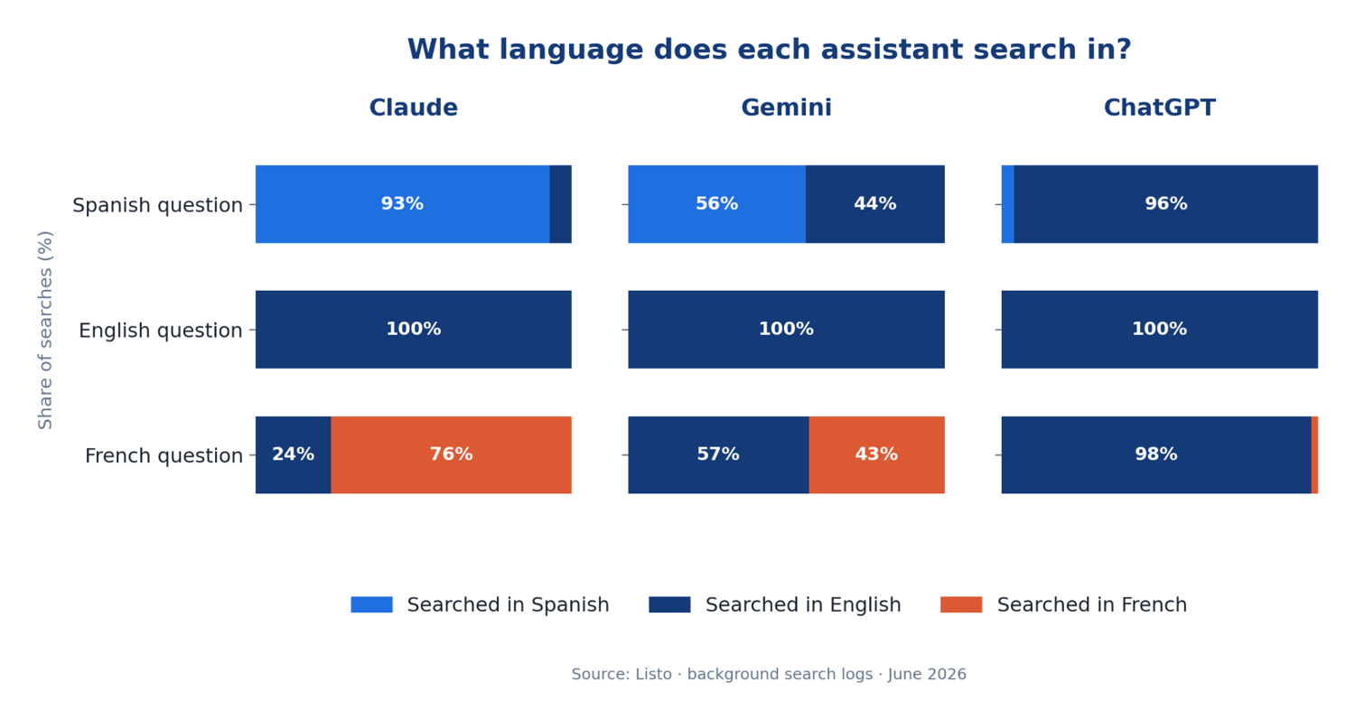 Gráfico: ¿en qué idioma busca cada asistente? Claude busca en tu idioma (93 % para preguntas en español, 76 % para francés); ChatGPT traduce casi todo al inglés (96 a 100 %); Gemini queda en medio.