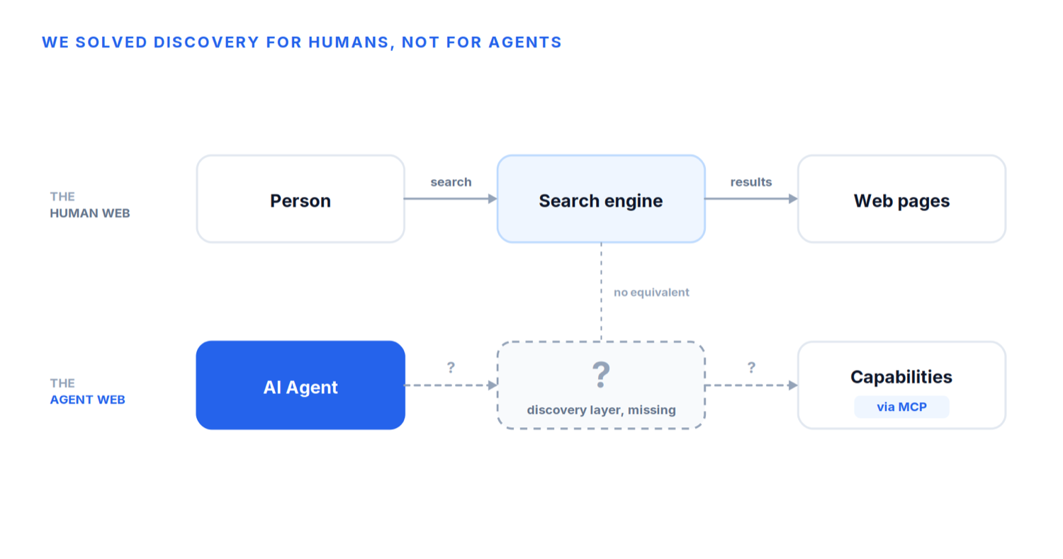 La web humana resolvió el descubrimiento con los buscadores; la web de los agentes aún no tiene una capa de descubrimiento equivalente.
